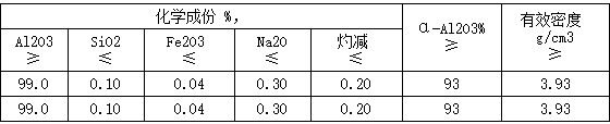 煅燒氧化鋁化學指標